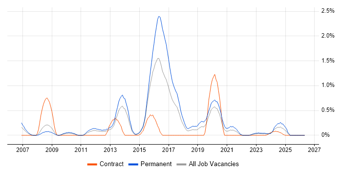 Mac OS X job vacancy trend in Warwickshire