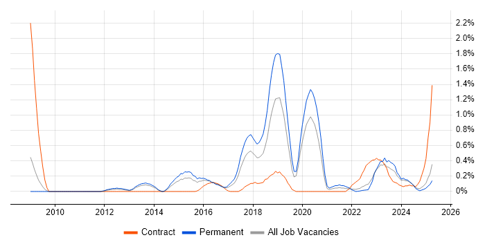 Job vacancy trend for Mac OS in Warwickshire Job vacancy trend for Mac OS in Warwickshire