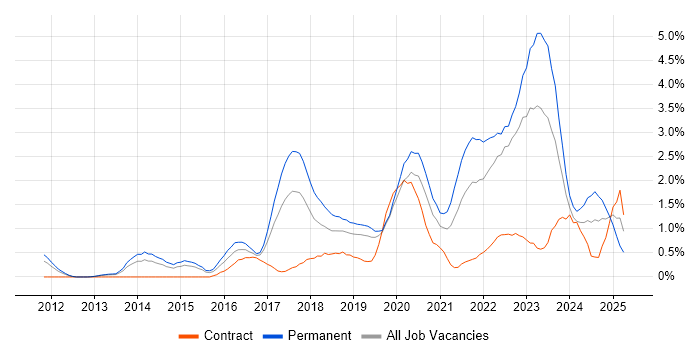 Job vacancy trend for Machine Learning in Warwickshire Job vacancy trend for Machine Learning in Warwickshire