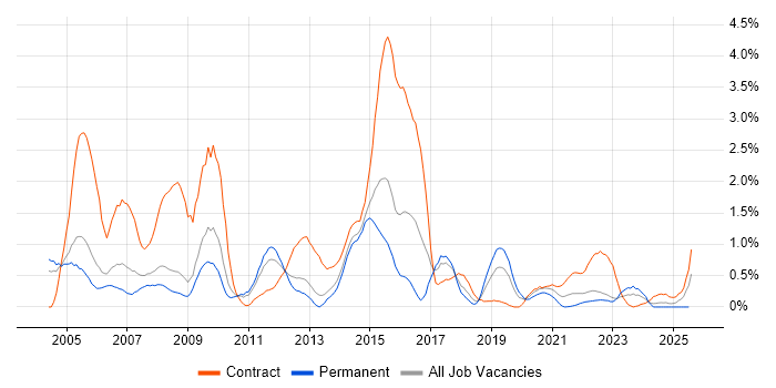 Job vacancy trend for Mainframe in Warwickshire Job vacancy trend for Mainframe in Warwickshire
