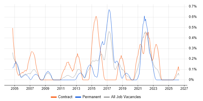 Management Consultant job vacancy trend in Warwickshire