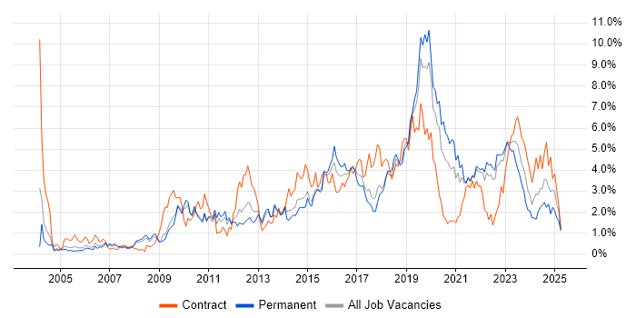 Job vacancy trend for Management Information System in Warwickshire Job vacancy trend for Management Information System in Warwickshire
