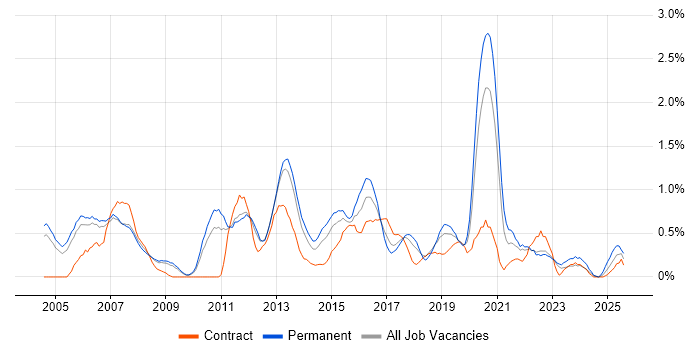 Job vacancy trend for Manual Testing in Warwickshire Job vacancy trend for Manual Testing in Warwickshire