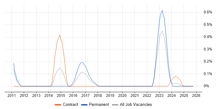 Manufacturing Engineer job vacancy trend in Warwickshire
