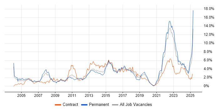 Job vacancy trend for Manufacturing in Warwickshire Job vacancy trend for Manufacturing in Warwickshire
