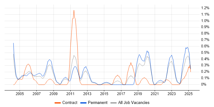 Job vacancy trend for Market Research in Warwickshire Job vacancy trend for Market Research in Warwickshire
