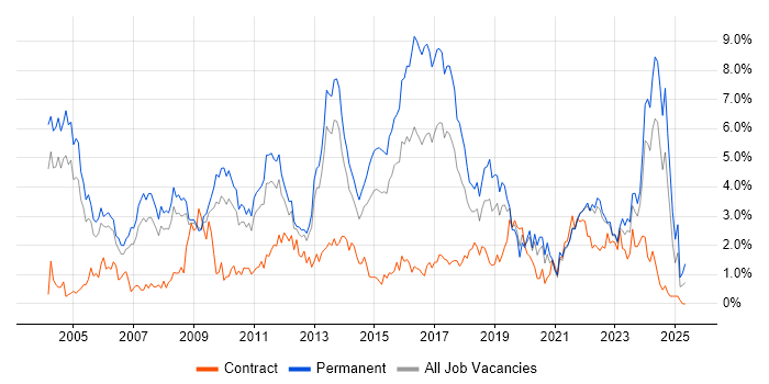 Job vacancy trend for Marketing in Warwickshire