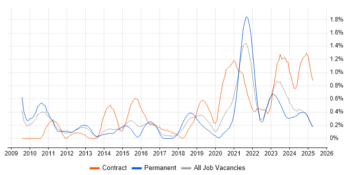 Job vacancy trend for Master Data Management in Warwickshire