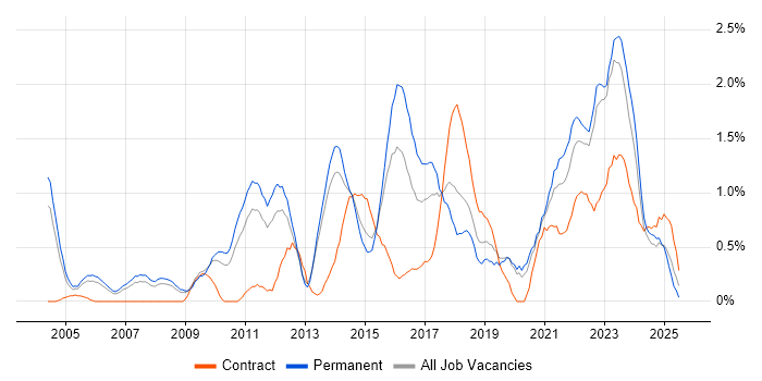 Job vacancy trend for Master's Degree in Warwickshire Job vacancy trend for Master's Degree in Warwickshire