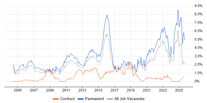 Job vacancy trend for Mathematics in Warwickshire