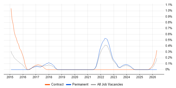 MathWorks job vacancy trend in Warwickshire