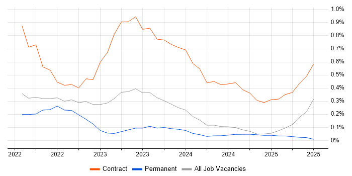 Job vacancy trend for Matillion in Warwickshire Job vacancy trend for Matillion in Warwickshire