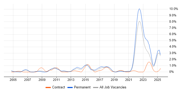 Job vacancy trend for MATLAB in Warwickshire Job vacancy trend for MATLAB in Warwickshire