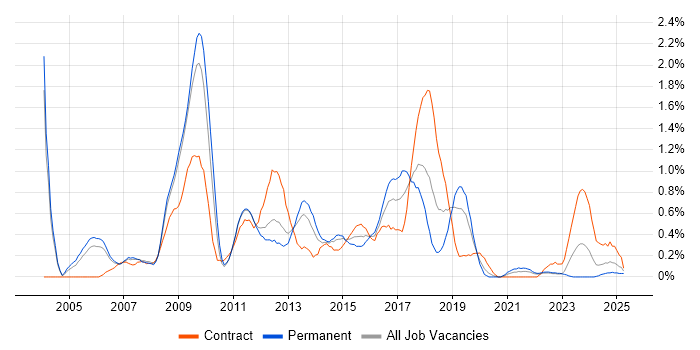 Job vacancy trend for Matrix Management in Warwickshire