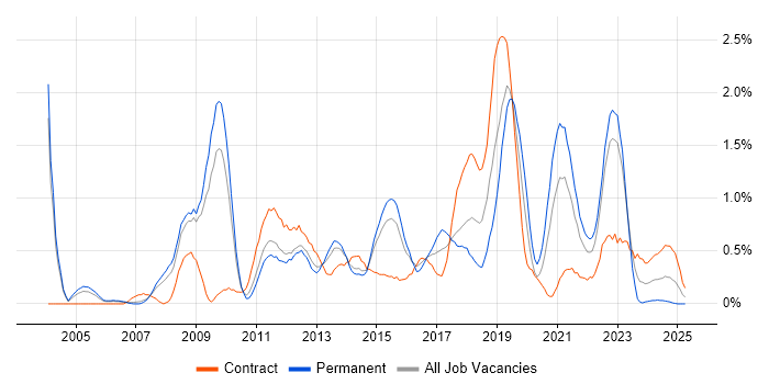 Job vacancy trend for Matrix Organization in Warwickshire Job vacancy trend for Matrix Organization in Warwickshire