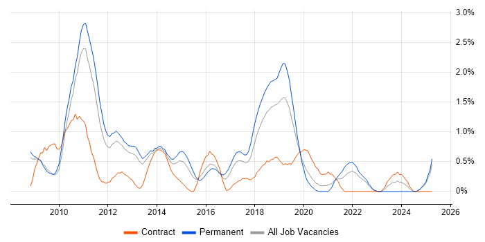 Job vacancy trend for Maven in Warwickshire Job vacancy trend for Maven in Warwickshire