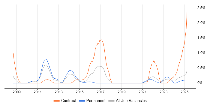 Job vacancy trend for Maximo in Warwickshire Job vacancy trend for Maximo in Warwickshire