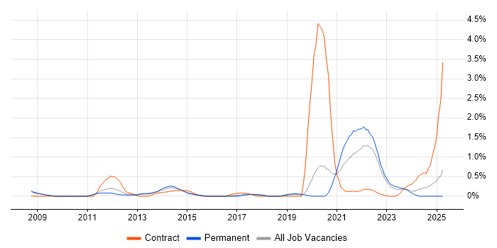 Job vacancy trend for Maya in Warwickshire Job vacancy trend for Maya in Warwickshire