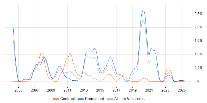 Job vacancy trend for MCSA in Warwickshire Job vacancy trend for MCSA in Warwickshire