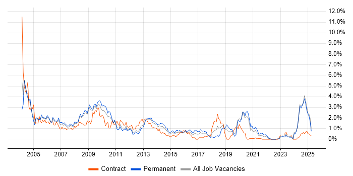 Job vacancy trend for MCSE in Warwickshire
