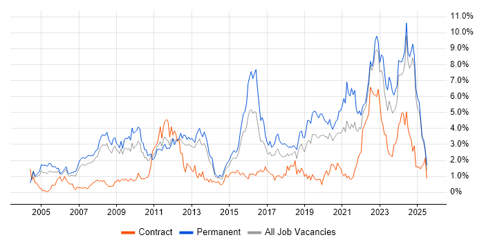 Job vacancy trend for Mentoring in Warwickshire Job vacancy trend for Mentoring in Warwickshire