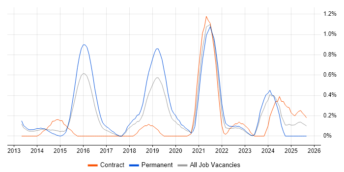 Meraki job vacancy trend in Warwickshire