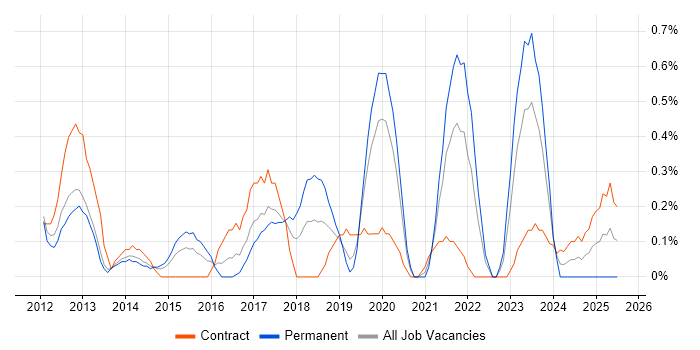 Job vacancy trend for Metadata Management in Warwickshire