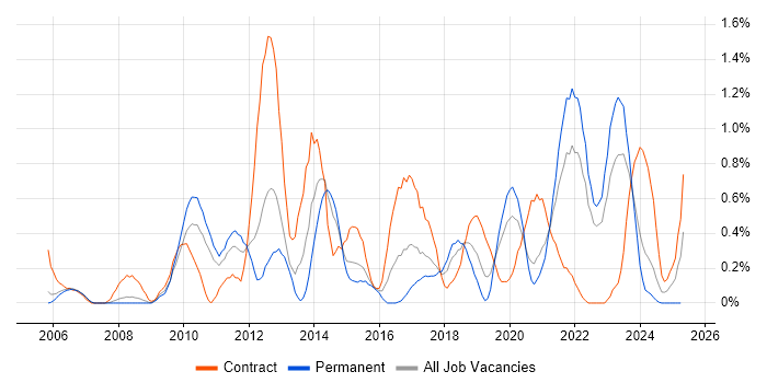 Job vacancy trend for Metadata in Warwickshire Job vacancy trend for Metadata in Warwickshire