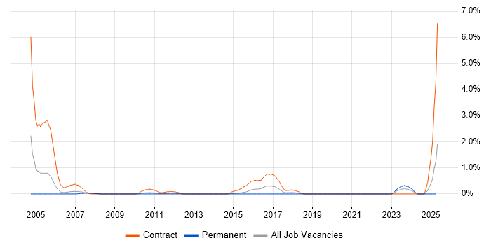 Job vacancy trend for Micro Focus in Warwickshire Job vacancy trend for Micro Focus in Warwickshire