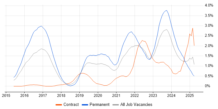 Job vacancy trend for Microservices in Warwickshire Job vacancy trend for Microservices in Warwickshire