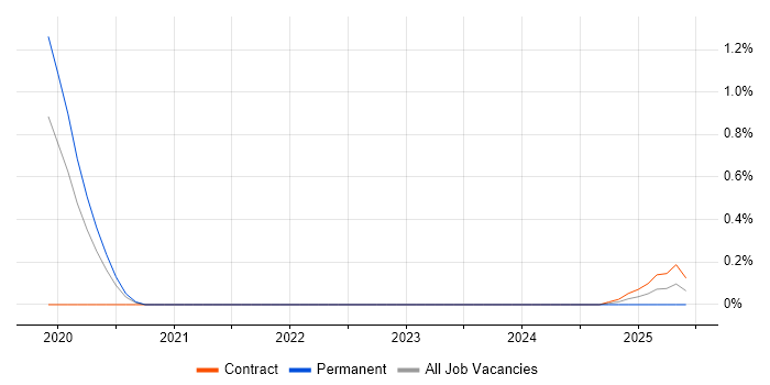 Job vacancy trend for Microsoft 365 Administrator in Warwickshire Job vacancy trend for Microsoft 365 Administrator in Warwickshire