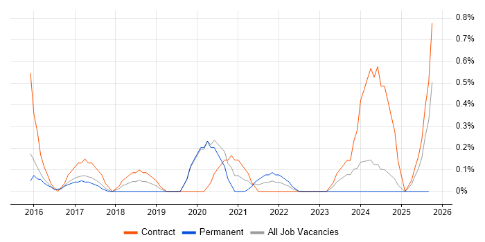 Microsoft 365 Architect job vacancy trend in Warwickshire