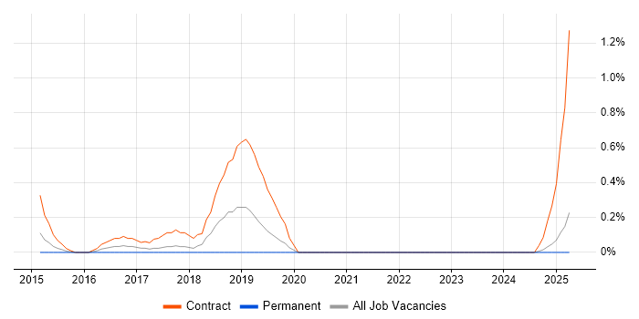 Job vacancy trend for Microsoft 365 Consultant in Warwickshire Job vacancy trend for Microsoft 365 Consultant in Warwickshire