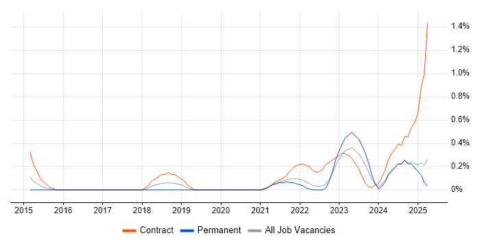 Job vacancy trend for Microsoft 365 Engineer in Warwickshire Job vacancy trend for Microsoft 365 Engineer in Warwickshire