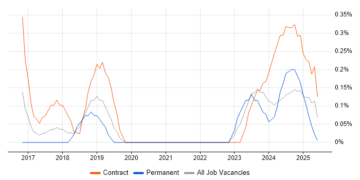 Job vacancy trend for Microsoft 365 Specialist in Warwickshire Job vacancy trend for Microsoft 365 Specialist in Warwickshire