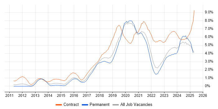 Job vacancy trend for Microsoft 365 in Warwickshire Job vacancy trend for Microsoft 365 in Warwickshire