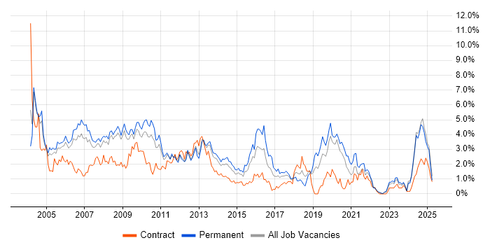 Job vacancy trend for Microsoft Certification in Warwickshire Job vacancy trend for Microsoft Certification in Warwickshire