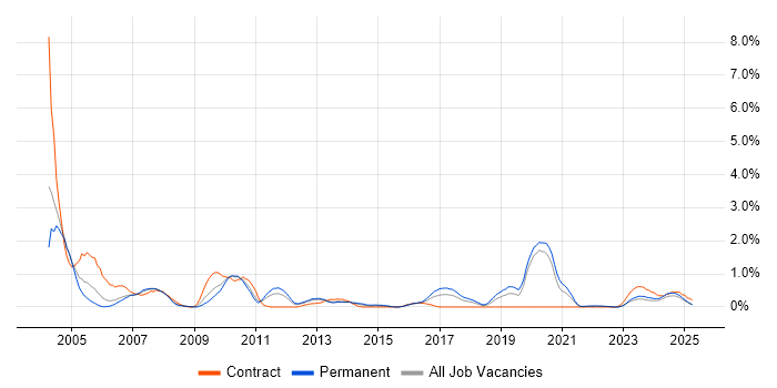 Job vacancy trend for Microsoft Clustering in Warwickshire Job vacancy trend for Microsoft Clustering in Warwickshire