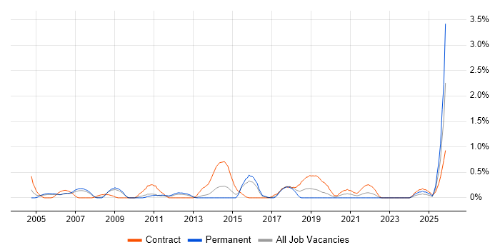 Microsoft Consultant job vacancy trend in Warwickshire