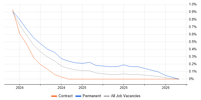 Microsoft Copilot job vacancy trend in Warwickshire