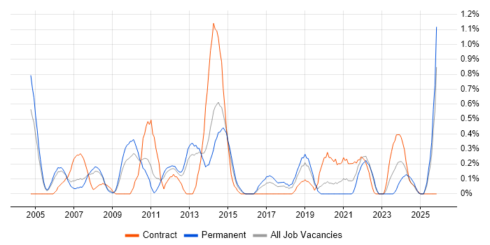 Microsoft Developer job vacancy trend in Warwickshire