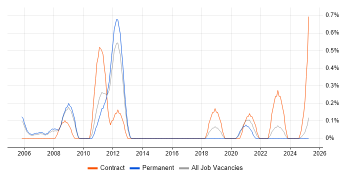 Job vacancy trend for Microsoft Engineer in Warwickshire