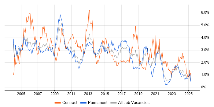 Job vacancy trend for Microsoft Exchange in Warwickshire Job vacancy trend for Microsoft Exchange in Warwickshire