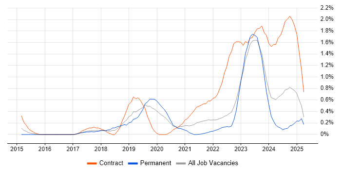 Job vacancy trend for Microsoft Intune in Warwickshire Job vacancy trend for Microsoft Intune in Warwickshire