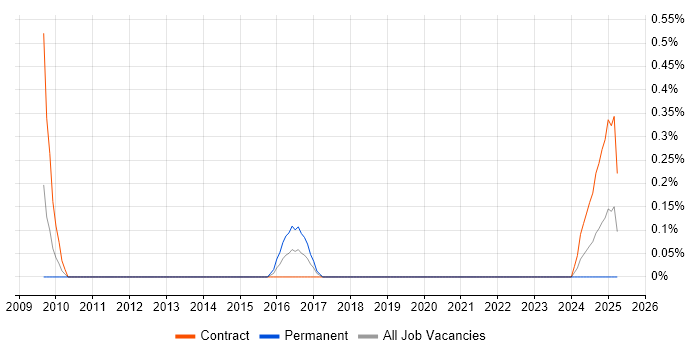 Job vacancy trend for Microsoft Solutions Architect in Warwickshire