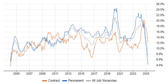 Job vacancy trend for Microsoft in Warwickshire Job vacancy trend for Microsoft in Warwickshire