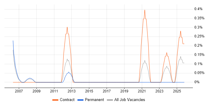 MicroStation job vacancy trend in Warwickshire