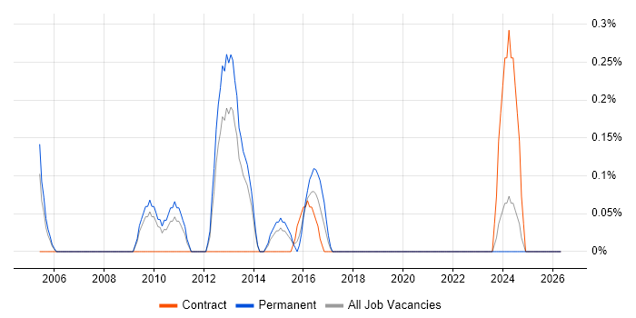 MicroStrategy job vacancy trend in Warwickshire