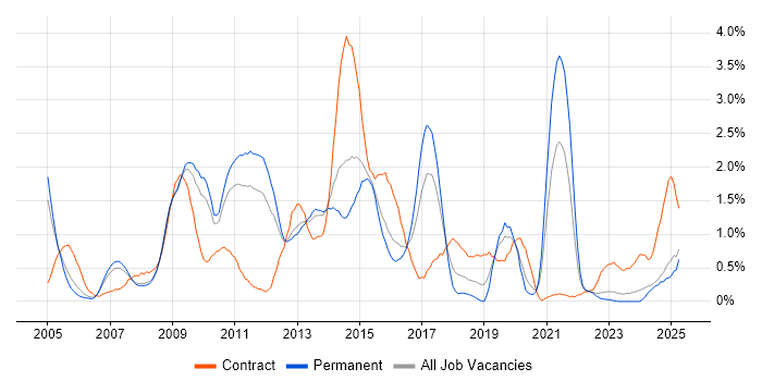 Job vacancy trend for Middleware in Warwickshire Job vacancy trend for Middleware in Warwickshire