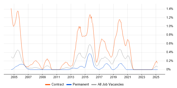 Job vacancy trend for Migration Analyst in Warwickshire